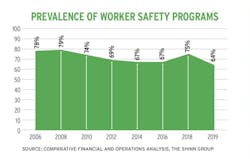 Home builder prevalence of worker safety programs chart Home builder prevalence of worker safety programs chart