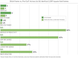 Study results for savings gained by using a pre-cut system versus stick-built Study results for savings gained by using a pre-cut system versus stick-built