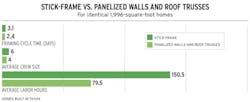 Study results for stick versus panelized walls and roof trusses Study results for stick versus panelized walls and roof trusses