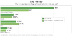 Study results for time to build when using stick versus off-site construction Study results for time to build when using stick versus off-site construction