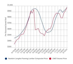 Composite Lumber Price chart Composite Lumber Price chart