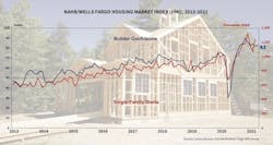 NAHB Housing Market Index chart NAHB Housing Market Index chart