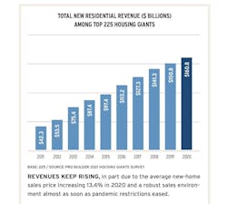2021 Housing Giants revenue chart 2021 Housing Giants revenue chart
