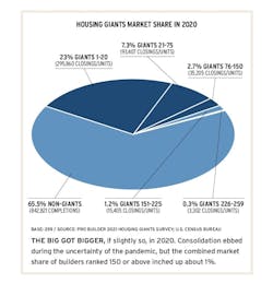 2021 Housing Giants market share chart 2021 Housing Giants market share chart