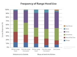 Range hood use data Range hood use data