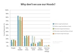 Why not use range hood? Why not use range hood?