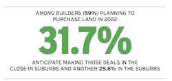 2022 forecast land purchasing data 2022 forecast land purchasing data