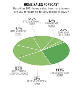 2022 home sales forecast for home builders 2022 home sales forecast for home builders