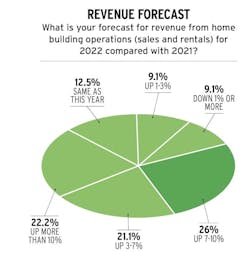 2022 revenue forecast for home builders 2022 revenue forecast for home builders
