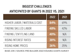 2022 Housing Giants biggest anticipated challenges for home builders 2022 Housing Giants biggest anticipated challenges for home builders