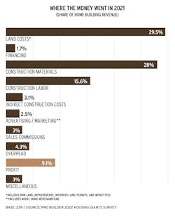 2022 Housing Giants where the money went in 2021, data 2022 Housing Giants where the money went in 2021, data
