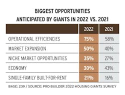 2022 Housing Giants biggest opportunities for home builders 2022 Housing Giants biggest opportunities for home builders