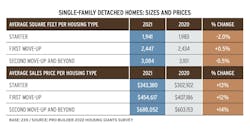 2022 Housing Giants single-family detached home prices and sizes 2022 Housing Giants single-family detached home prices and sizes