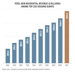 2022 Housing Giants revenue top 225 builders, chart 2022 Housing Giants revenue top 225 builders, chart