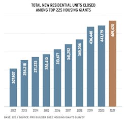 2022 Housing Giants residential units closed by top 225 builders, chart 2022 Housing Giants residential units closed by top 225 builders, chart