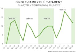 Single-family built-to-rent quarterly starts 2018-22 Single-family built-to-rent quarterly starts 2018-22