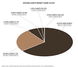 2022 Housing Giants market share chart 2022 Housing Giants market share chart
