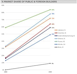 Market share of public builders Market share of public builders
