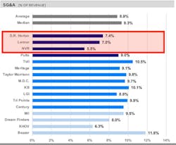 Largest publicly traded builders percentage of revenue chart Largest publicly traded builders percentage of revenue chart