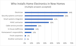 Chart showing smart home survey results: Installers Chart showing smart home survey results: Installers