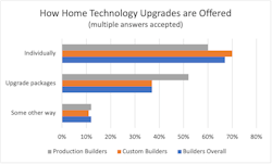Chart showing smart home survey results: How Upgrades are Offered Chart showing smart home survey results: How Upgrades are Offered