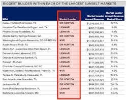 Sun Belt biggest builders Sun Belt biggest builders