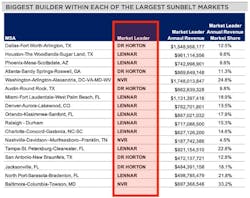 Sun Belt biggest builders Sun Belt biggest builders