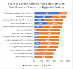 Chart showing smart home survey results: standard vs upgrade Chart showing smart home survey results: standard vs upgrade