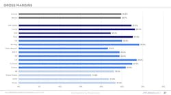 Chart showing gross margins of top builders Chart showing gross margins of top builders