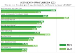 Housing intel data best growth opportunities for home builders in 2023 Housing intel data best growth opportunities for home builders in 2023