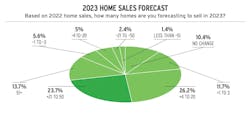 Housing intel data home sales forecast for home builders in 2023 Housing intel data home sales forecast for home builders in 2023