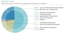 Survey results about builder software use and resisting change Survey results about builder software use and resisting change