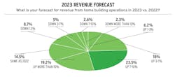 Housing intel data revenue forecast for home builders in 2023 Housing intel data revenue forecast for home builders in 2023