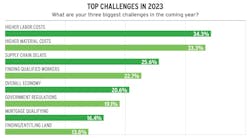 Housing intel data top challenges for home builders in 2023 Housing intel data top challenges for home builders in 2023