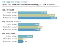 Survey results about builder software use and IT help—in house or out of house IT Survey results about builder software use and IT help—in house or out of house IT