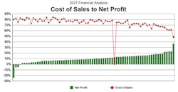Home builder cost of sales to net profit chart, 2006-2021 Home builder cost of sales to net profit chart, 2006-2021