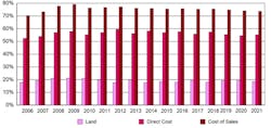 Home builder cost of sales chart, 2006-2021 Home builder cost of sales chart, 2006-2021