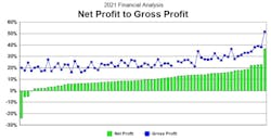 Home builder net profit and grodd profit chart, 2021 financial analysis Home builder net profit and grodd profit chart, 2021 financial analysis