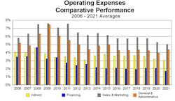 Home builder operating expenses comparative performance, 2006-2021 chart Home builder operating expenses comparative performance, 2006-2021 chart