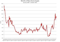 New-home supply chart, 2009-2022 New-home supply chart, 2009-2022