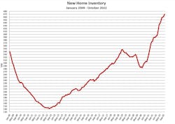 New-home inventory chart, 2009-2022 New-home inventory chart, 2009-2022