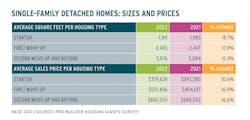 2023 Housing Giants chart showing single-family detached home sizes and prices 2023 Housing Giants chart showing single-family detached home sizes and prices