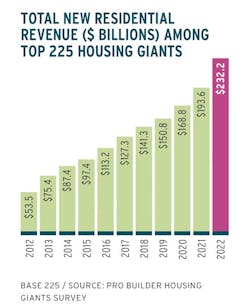 2023 Housing Giants chart showing new residential revenue for top 225 builders 2023 Housing Giants chart showing new residential revenue for top 225 builders