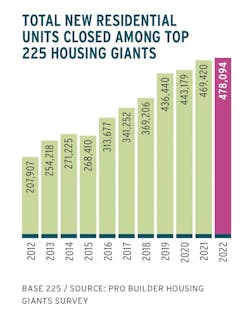 2023 Housing Giants chart showing new residential units closed by top 225 builders 2023 Housing Giants chart showing new residential units closed by top 225 builders