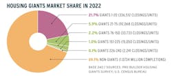 2023 Housing Giants chart showing market share in 2022 for top 20 builders 2023 Housing Giants chart showing market share in 2022 for top 20 builders