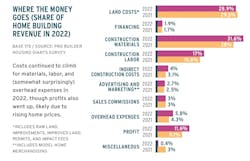 2023 Housing Giants chart showing where the money went for home builders in 2022 2023 Housing Giants chart showing where the money went for home builders in 2022