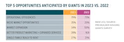 2023 Housing Giants chart showing top 5 opportunities for home builders 2023 Housing Giants chart showing top 5 opportunities for home builders