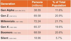 Table 1: Generations by population Table 1: Generations by population