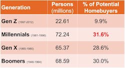 Table 2: Generations by home buying age Table 2: Generations by home buying age