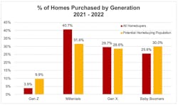 Graph: Homs purchased by generation, 2021-22 Graph: Homs purchased by generation, 2021-22